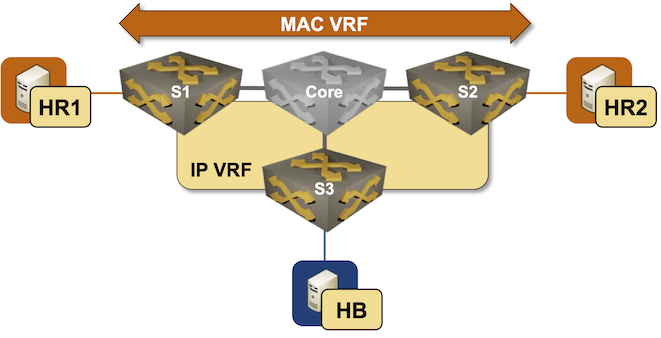 Lab topology