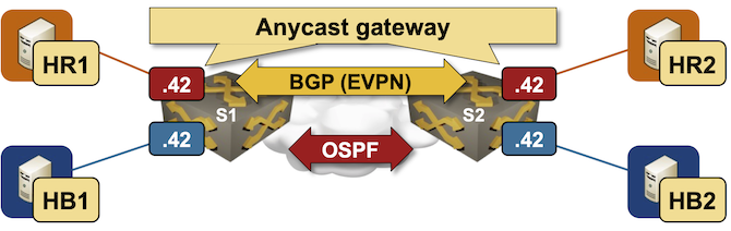 Lab topology