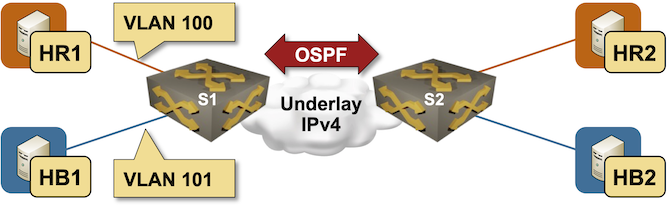 Lab topology